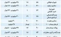 آخرین قیمت مسکن در تهران