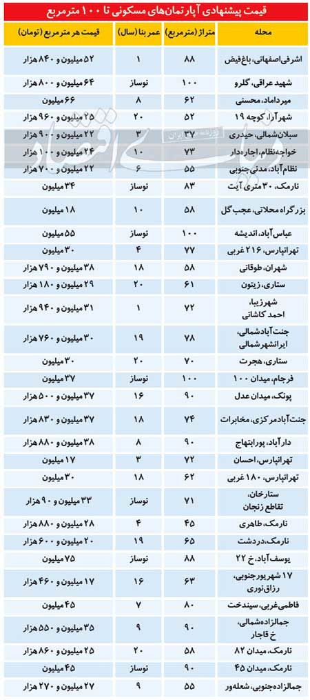 آخرین قیمت مسکن در تهران