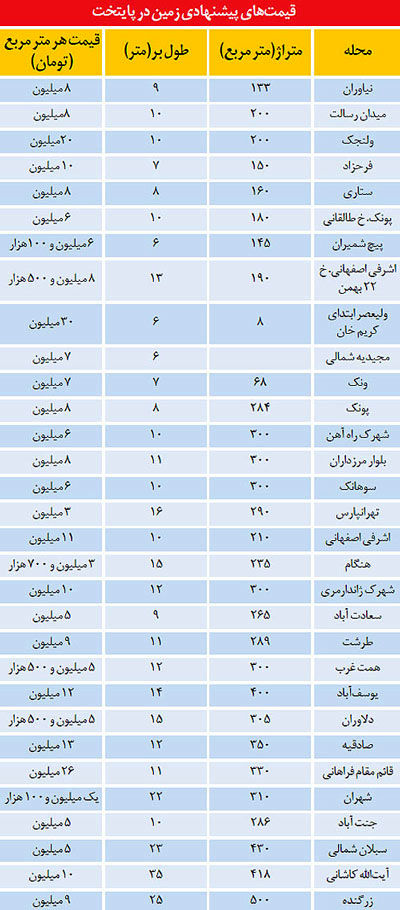 قیمت زمین در نقاط مختلف تهران