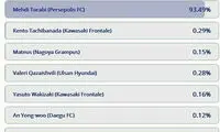 بهترین هافبک لیگ قهرمانان از نگاه کاربران AFC