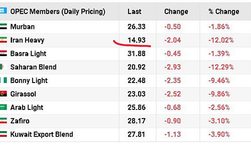 سقوط بی‌سابقه قیمت نفت سنگین ایران