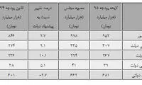 مهمترین تغییرات بودجه 95