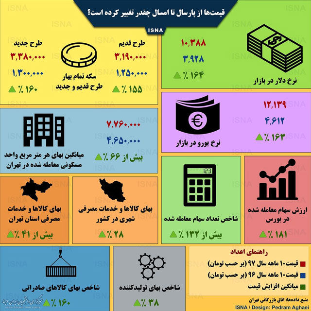 قیمت‌ها از پارسال تا امسال چقدر تغییر کرده؟