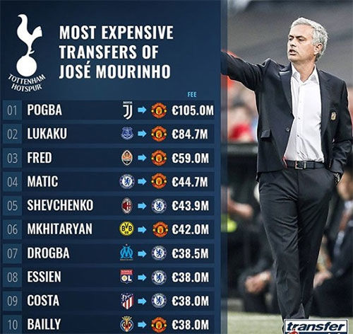 گران‌ترین خرید‌های مورینیو در تیم‌های مختلف