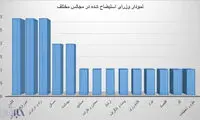 وزارتخانه های رکوردار در استیضاح