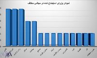 وزارتخانه های رکوردار در استیضاح