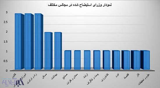 وزارتخانه های رکوردار در استیضاح