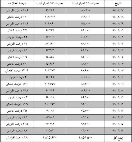 رکورد مصرف بنزین در نوروز ۹۸شکسته شد