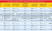 کاهش شکاف قیمتی خودرو در کارخانه و بازار