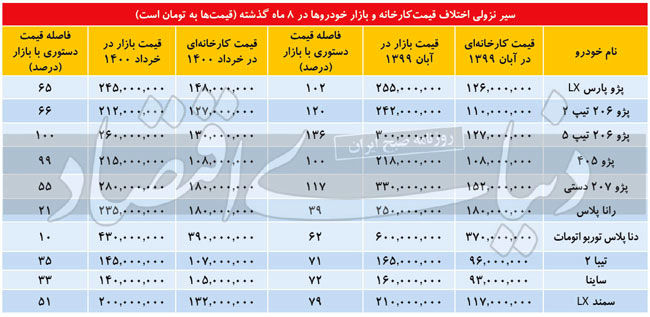 کاهش شکاف قیمتی خودرو در کارخانه و بازار