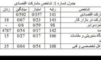 رتبه ایران از نظر شکاف جنسیتی در جهان