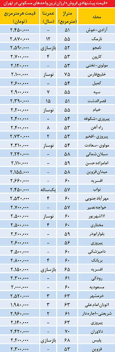 فهرست آپارتمان های ارزان در تهران