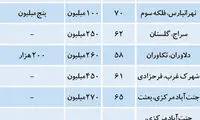 قیمت مسکن در فایل‌‌‌های اجاره کوچک‌‌‌متراژ