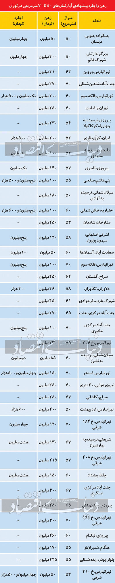 قیمت مسکن در فایل‌‌‌های اجاره کوچک‌‌‌متراژ