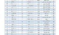 مردم کدام استان‌ها بیشتر وارد بورس شدند؟