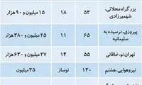 افزایش عرضه «کوچک‌متراژ» در منطقه ۱۳ تهران