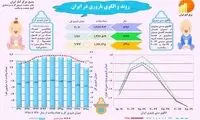 روند نزولی باروری در کشور
