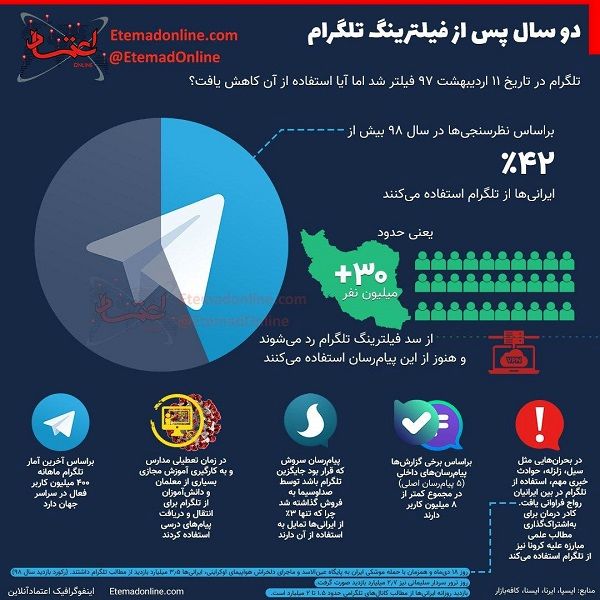 دو سال پس از فیلترینگ، حال تلگرام چطور است؟