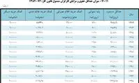 سناریوهای احتمالی بسته دستمزد 95