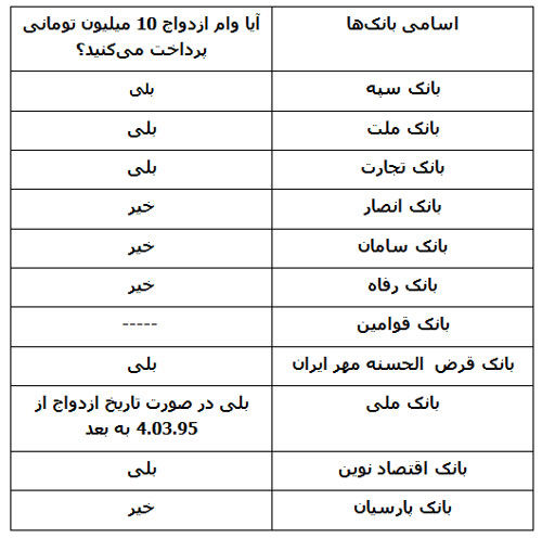 کدام بانکها وام 10 میلیونی ازدواج می دهند؟