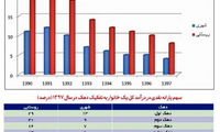 تورم، ارزش یارانه نقدی را چقدر کاهش داد؟
