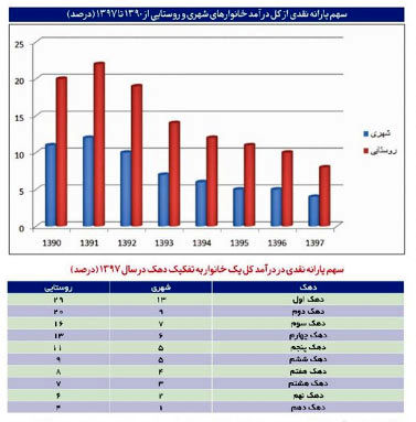 تورم، ارزش یارانه نقدی را چقدر کاهش داد؟