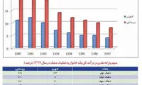 تورم، ارزش یارانه نقدی را چقدر کاهش داد؟