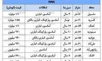 در کجای تهران خانه ۷۰۰میلیونی پیدا می‌شود؟