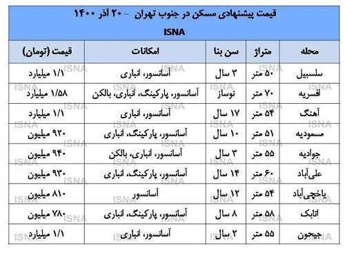 در کجای تهران خانه ۷۰۰میلیونی پیدا می‌شود؟