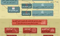 اینفوگرافیک؛ رشد اقتصادی ایران در ۶ ماهه اول ۹۷