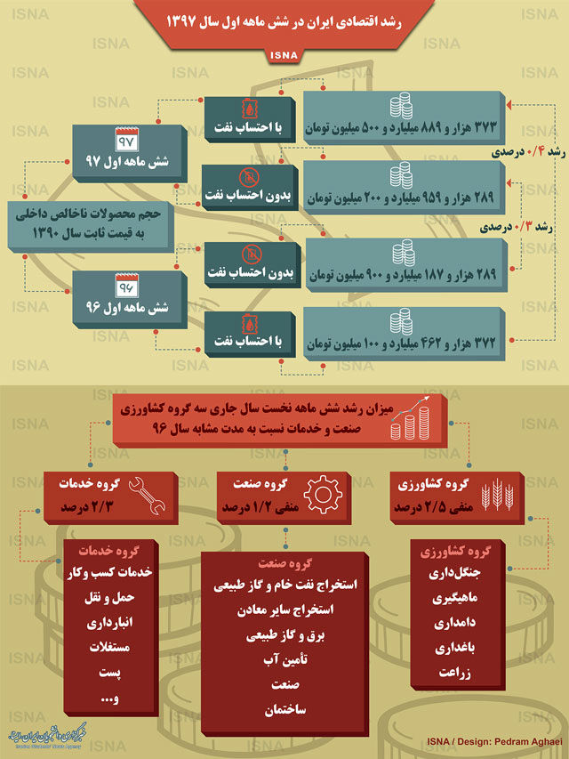 اینفوگرافیک؛ رشد اقتصادی ایران در ۶ ماهه اول ۹۷