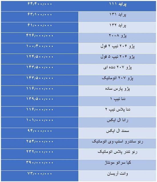 پراید در یک قدمی ۶۵میلیون تومان ایستاد