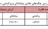 جزییات آمار چک‌ های برگشتی در مرداد ماه