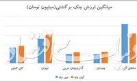 رشد چک‌های کلان برگشتی در کشور