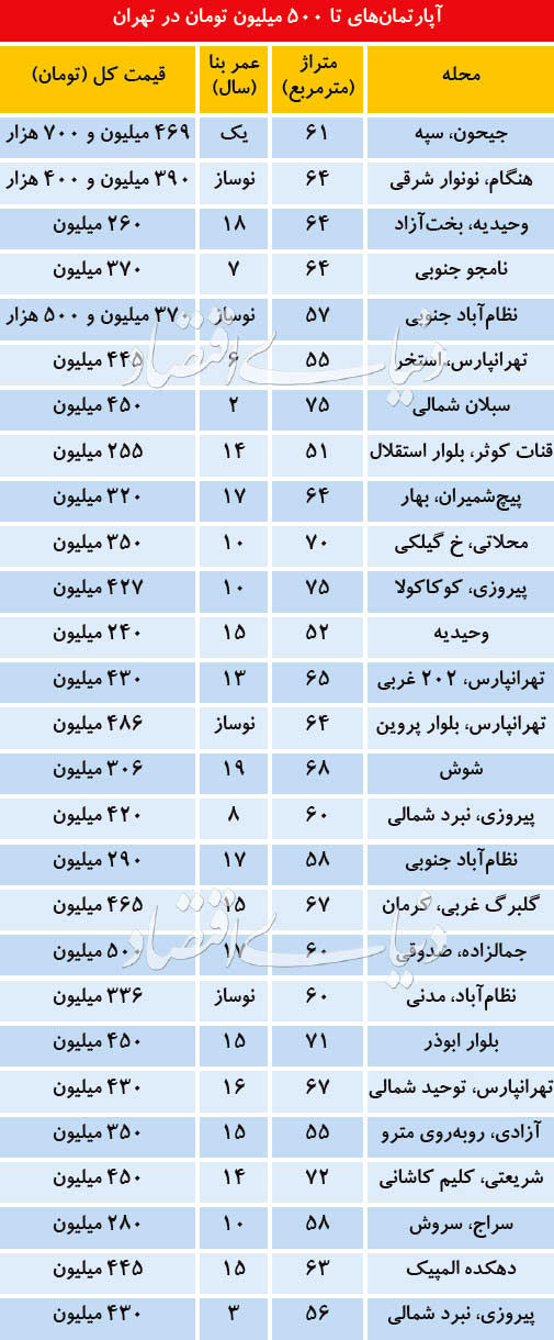 آپارتمان‌های تا ۵۰۰ میلیون تومان در تهران