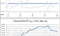 سه نوع دلا‌ر در کانال ۴۸۰۰ تومان