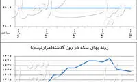سه نوع دلا‌ر در کانال ۴۸۰۰ تومان