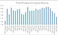 آژیر هشدار در بازار پول