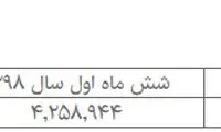 آمار سفر ایرانی‌ها و خارجی‌ها در ۶ ماه اول امسال