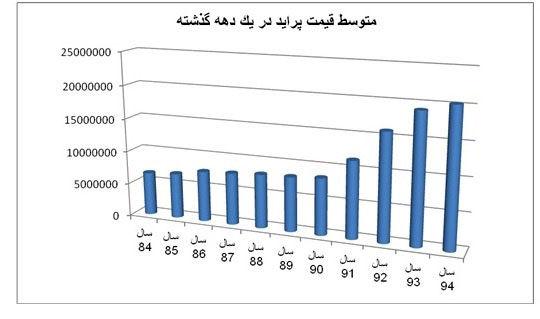 پراید در یک دهه چقدر گران شد؟