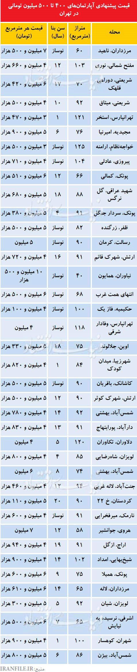 آپارتمان های 400 تا 500 میلیون تومانی در تهران