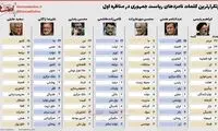 پرتکرارترین کلمات نامزدها در مناظره اول