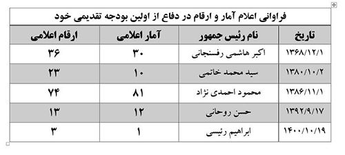 دفاع رئیسی از لایحه بودجه، بدون اعلام آمار و ارقام