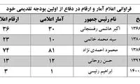 دفاع رئیسی از لایحه بودجه، بدون اعلام آمار و ارقام