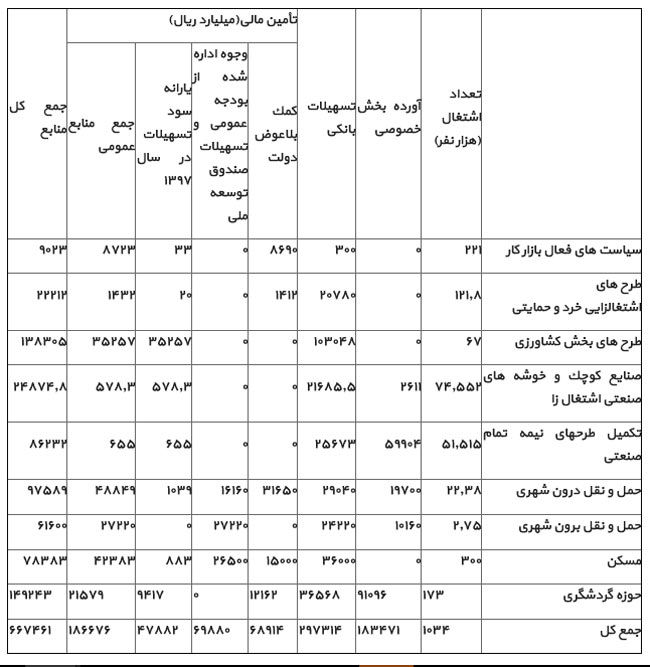 برنامه دولت برای اشتغال در سال 97