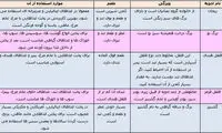 کدام ادویه با کدام غذا؟