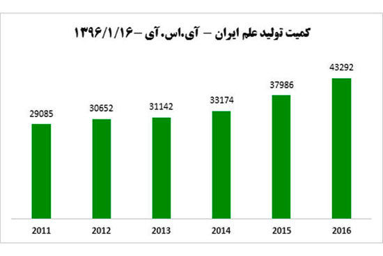 ایران، رتبه نخست رشد کمیت تولید علم دنیا