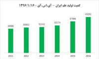 ایران، رتبه نخست رشد کمیت تولید علم دنیا