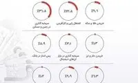 پاسخ جالب مردم ایران به یک پرسش کلیدی