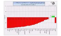 آسمان در پاییز 95 با ایران مهربان نبود